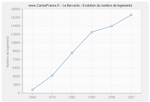 Le Barcarès : Evolution du nombre de logements